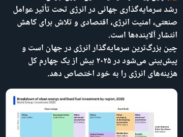 📌 چین پیشتاز سرمایهگذاری انرژی جهان در