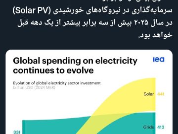 📌 تحول در سرمایه گذاری جهانی حوزه برق