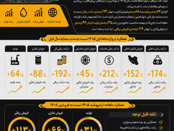 📌 افزایش  ۱۵۲ درصدی فروش داخلی نفت سپاهان در دو ماهه اول ۱۴۰۵