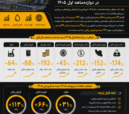 📌 افزایش  ۱۵۲ درصدی فروش داخلی نفت سپاهان در دو ماهه اول ۱۴۰۵