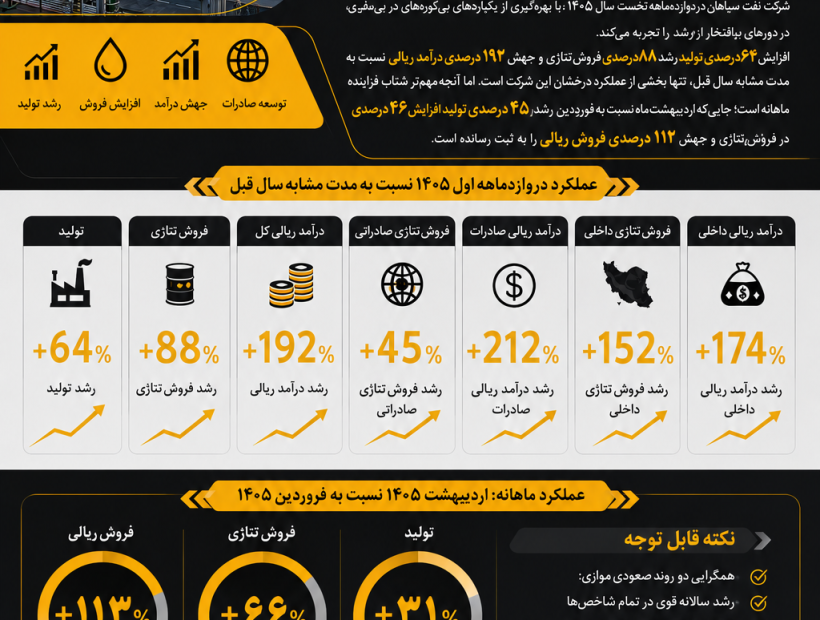 📌 افزایش  ۱۵۲ درصدی فروش داخلی نفت سپاهان در دو ماهه اول ۱۴۰۵